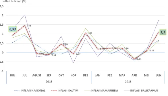 Grafik Inflasi Bulanan Kalimantan Timur dan Nasional  Bulan Juni 2015 – Juni 2016 