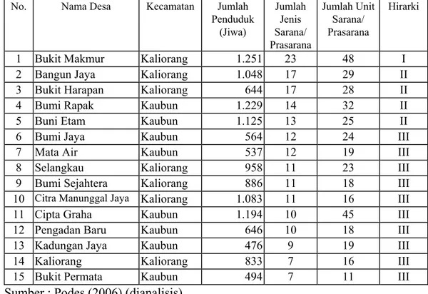 Tabel 13  Hirarki Desa-Desa Berdasarkan Analisis Skalogram Sarana/Prasarana  Dasar 
