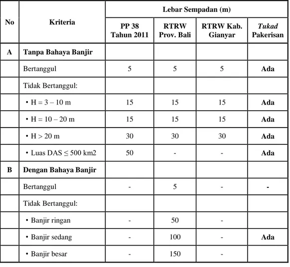Tabel 7. Batas Minimal Sempadan di Tukad Pakerisan 