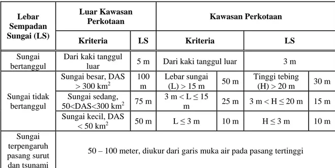 Tabel  1. Kriteria dan Batas Sempadan Sungai menurut PP No. 38 tahun 2011 