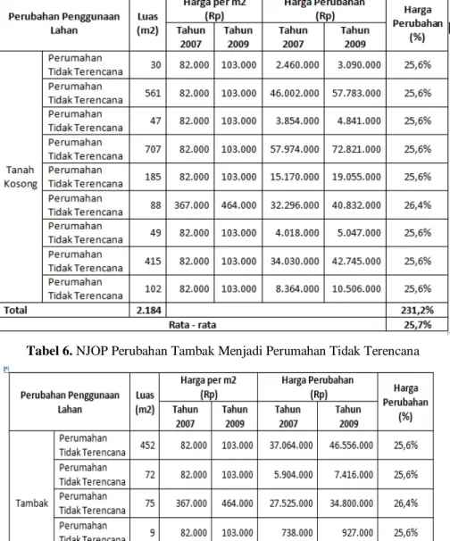 Tabel 5. NJOP Perubahan Tanah Kosong Menjadi Perumahan Tidak Terencana 