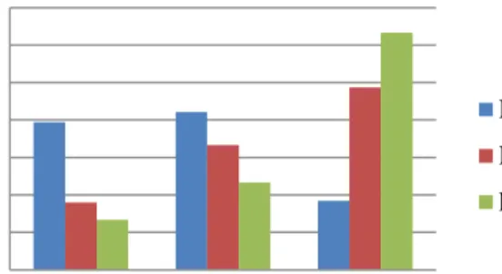 Gambar 6. Grafik kemampuan berpikir kritis kriteria baik, sedang dan kurang 