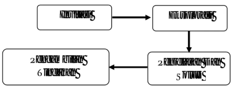Gambar 1. Tahapan Model Pembelajaran Kontekstual 