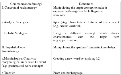 Table 2.7 Typology of Communication Strategies by the Nijmegen group (1987): 