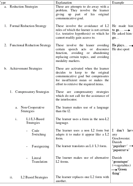 Table 2.9 Typology of Communication Strategies by Faerch and Kasper (1984) 