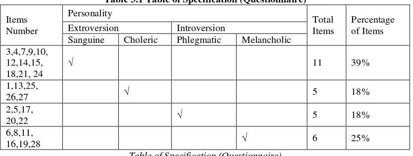 Table 3.1 Table of Specification (Questionnaire) 
