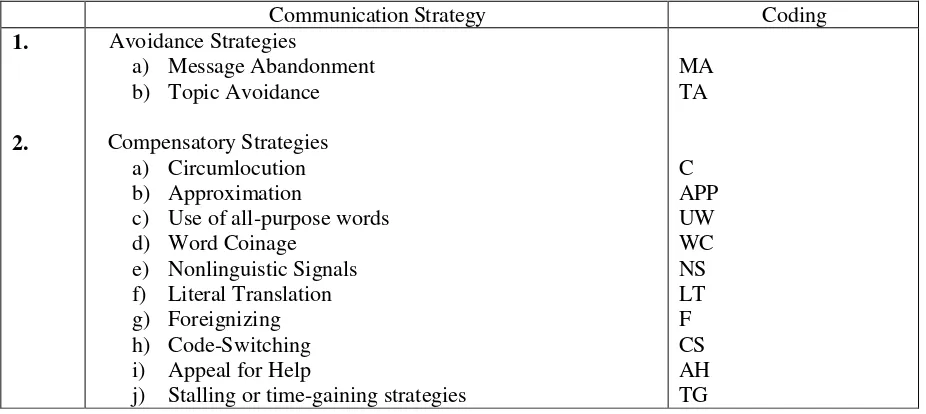 Table 3.2 Coding of Communication Strategies 