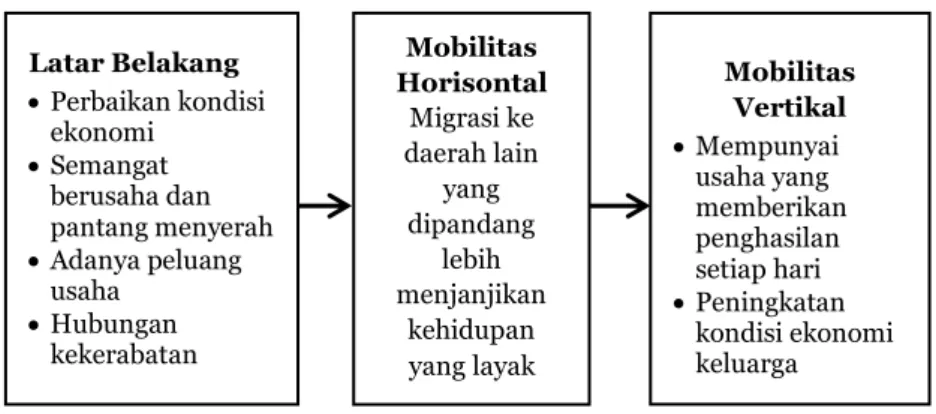 Gambar 4. Pola Mobilitas Kelompok Pedagang Angkringan 