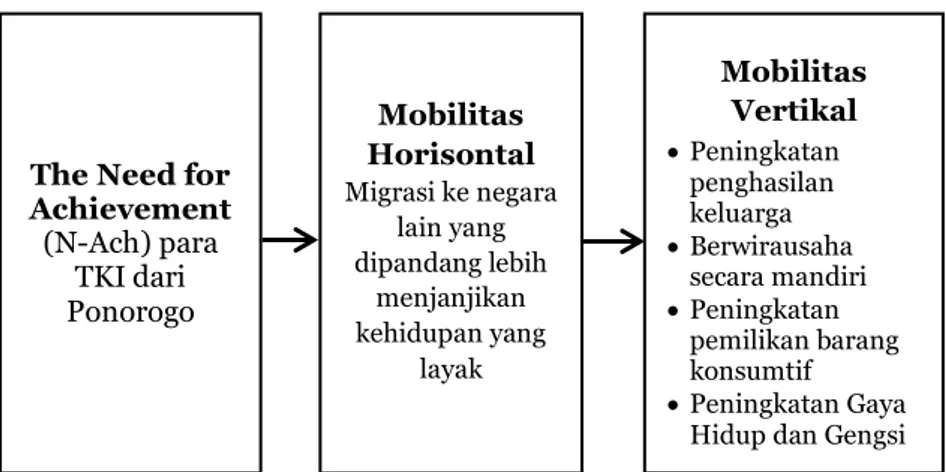 Gambar 5. Pola Mobilitas Para TKI dari Ponorogo 