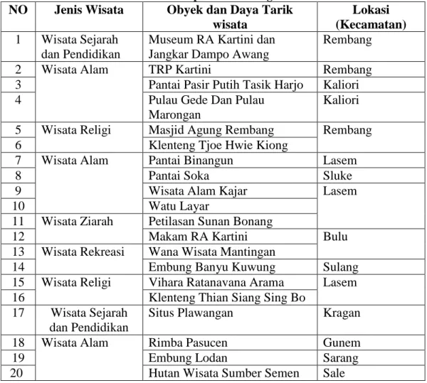 Tabel 1. 2 Potensi Wisata yang Terdapat   di Kabupaten Rembang 
