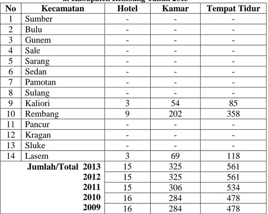 Tabel 1. 3 Banyaknya Hotel, Kamar dan Tempat Tidur  di Kabupaten Rembang Tahun 2013 