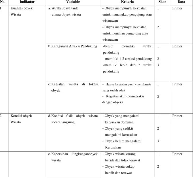Tabel 1.4. Variabel Penelitian dan Skor Potensi Internal  Obyek Wisata Pantai Binangun Indah dan Pantai Caruban 