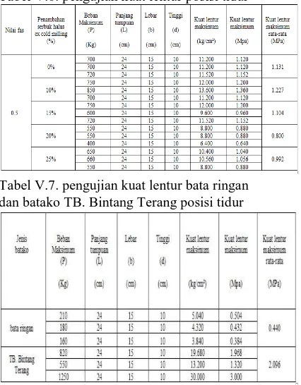 Gambar V.3. grafik perbandingan kuat lentur  batako posisi tidur 