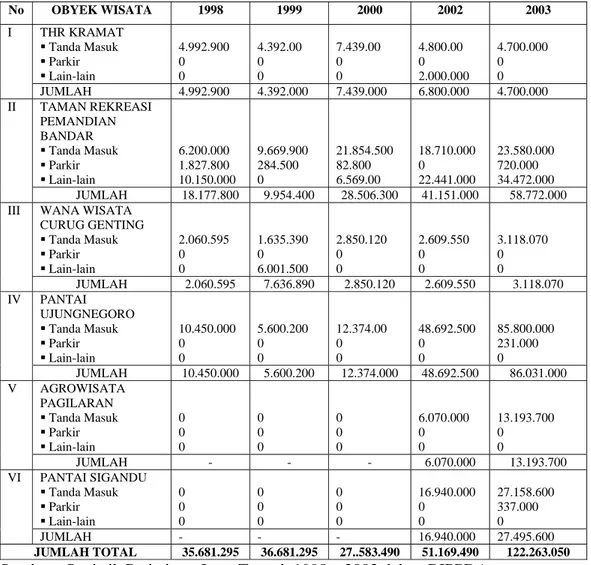 Tabel 1.1. Penerimaan Pendapatan Daerah Dari Sektor Pariwisata di  Kabupaten Batang Tahun 1998 – 2003 