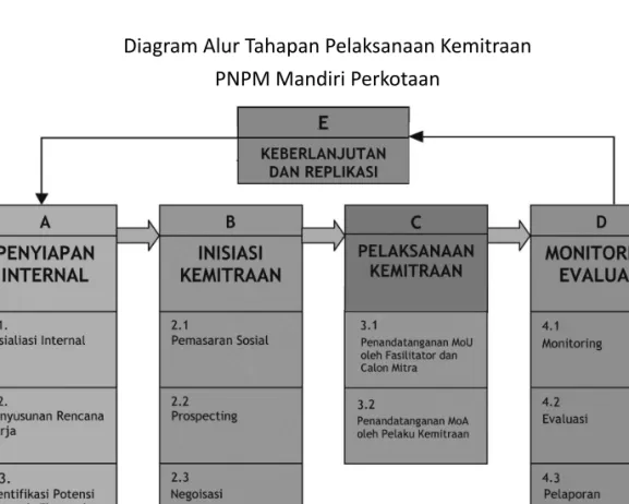 Diagram Alur Tahapan Pelaksanaan Kemitraan  PNPM Mandiri Perkotaan