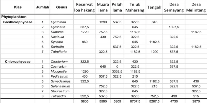 Tabel 3. Nilai Kelimpahan Total Pitoplanton di Danau Semayang bulan Juli 2020 