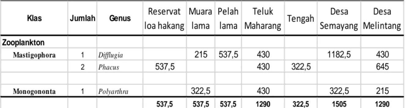 Gambar 16.  Nilai Indeks Keanekargaman dan Dominansi Pitoplankton di Perairan  Danau Semayang Bulan Juli 2020