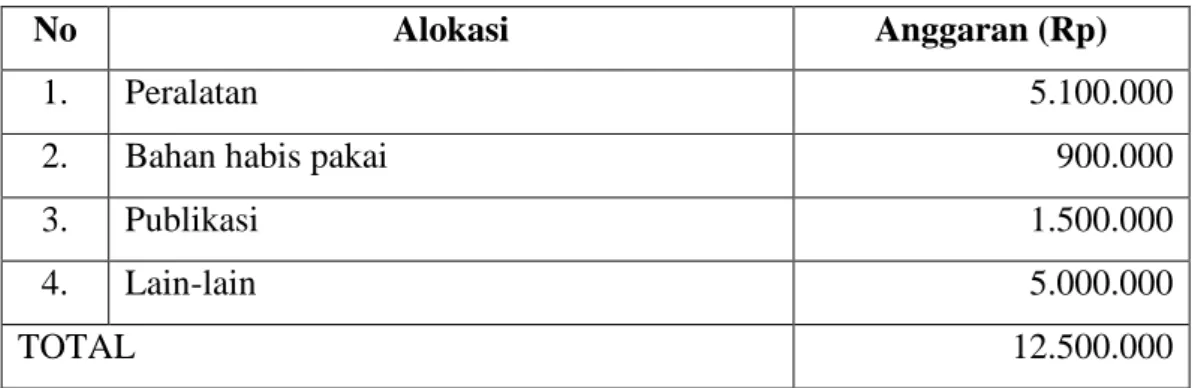 Tabel 1. Anggaran Penelitian 