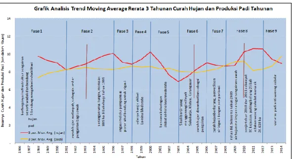 Gambar 3. Analisis Trend Jangka Pendek 