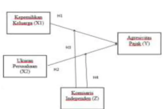 Gambar 1. Kerangka konseptual  3  METODE PENELITIAN  3.1  Metode Analisis Data  a.  Analisis Deskriptif  