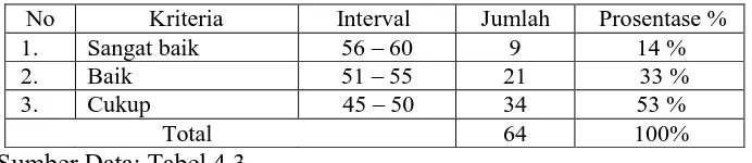Tabel 4.4 Distribusi Frekuensi Kecerdasan Emosi Kriteria  Interval Jumlah Prosentase % 