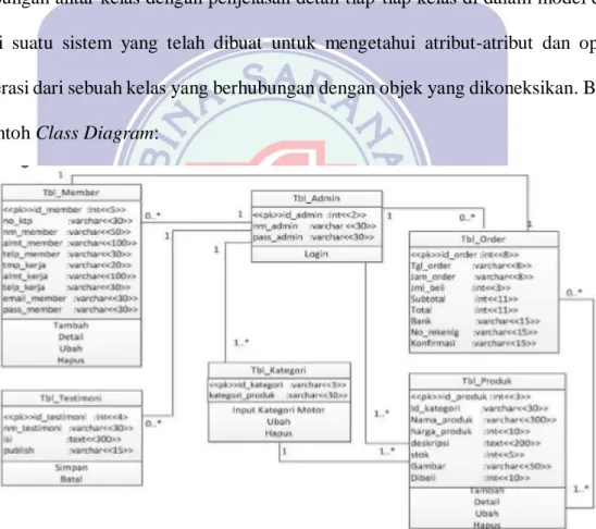 Gambar II.3  Contoh Class Diagram  4.  Sequence Diagram 
