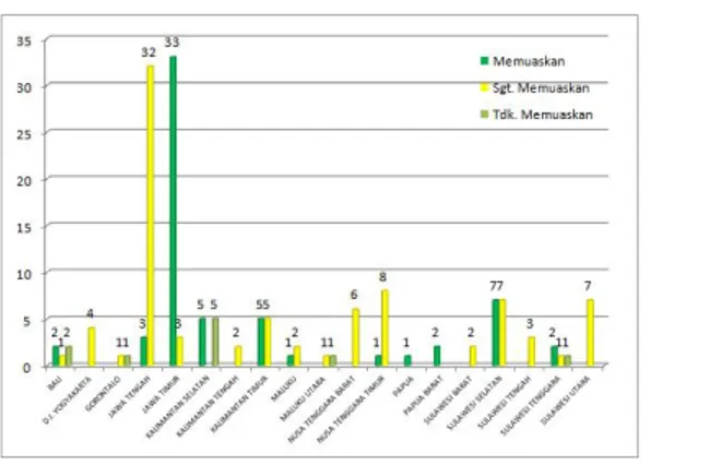 Grafik 6. Komposisi Capaian Evaluasi Kinerja SIM berdasarkan Kategori per Provinsi