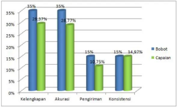 Tabel 9. Kinerja SIM OSP