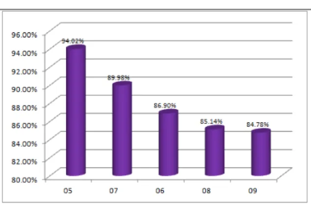 Grafik 10 .  Kinerja SIM OSP