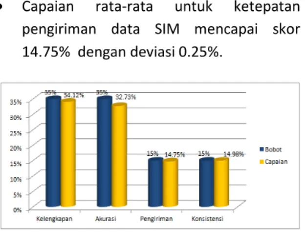 Grafik 7. 4 Aspek capaian rata-rata kinerja SIM 