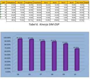 Grafik 5 .  Kinerja SIM OSP