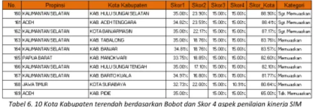 Tabel 6. 10 Kota Kabupaten terendah berdasarkan Bobot dan Skor 4 aspek penilaian kinerja SIM 