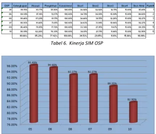 Tabel 6. Kinerja SIM OSP
