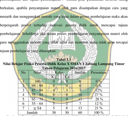Tabel 1.1 Nilai Belajar Fisika Peserta Didik Kelas X SMAN 1 Jabung Lampung Timur 
