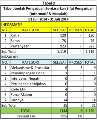 Tabel 8.a Perbandingan Jumlah Kelurahan dengan Jumlah Pengaduan                                    Periode 01 Juli 2014 - 31 Juli 2014