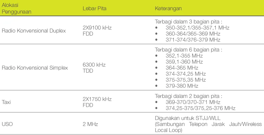 Gambar . Band Plan Pita 350 – 380 MHz berikut ini.