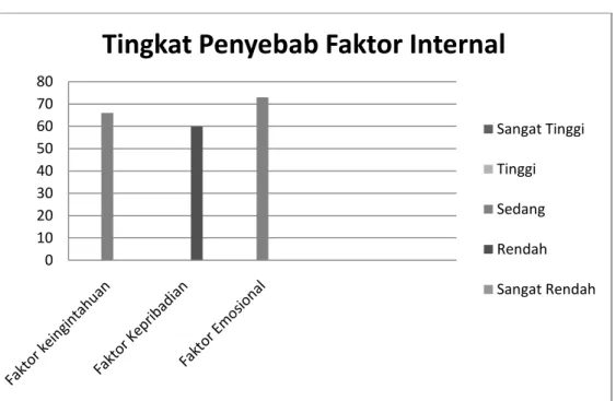 Gambar 1  Diagram  Batang  Perbandingan  Skor  Rata-Rata  Tiap  Indikator  Tingkat  Faktor  Internal  Penyebab  Siswa  Mengkonsumsi  Minuman Keras 