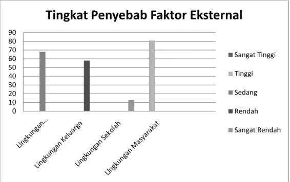 Gambar 2  Diagram  Batang  Perbandingan  Skor  Rata-Rata  Tiap  Indikator  Tingkat  Faktor  Eksternal  Penyebab  Siswa  Mengkonsumsi  Minuman Keras 
