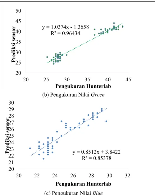 Gambar  5.  Grafik  Uji  Ketepatan  Hasil  Pengukuran  dengan  Hunterlab  dan  Prediksi  dengan Sensor Warna TCS230