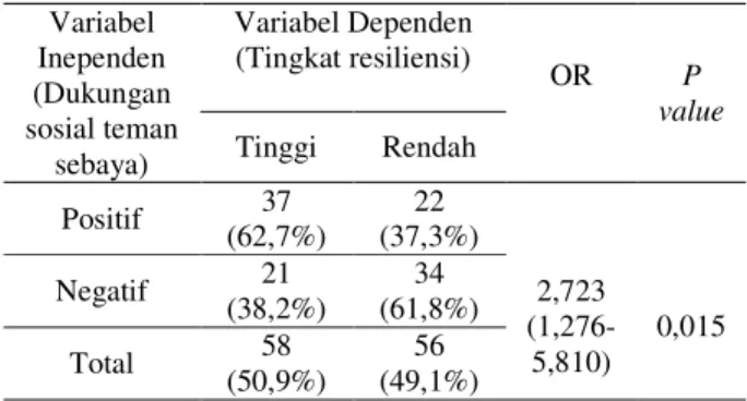 Tabel 7 diatas menggambarkan hubungan  antara  dukungan  sosial  teman  sebaya  terhadap  tingkat  resiliensi  remaja  di  panti  asuhan