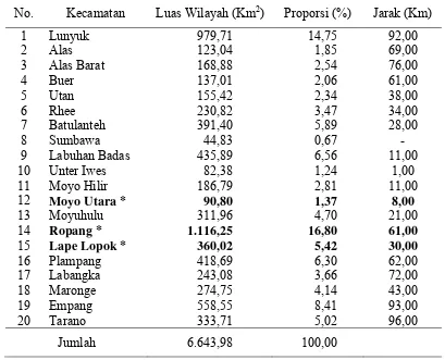 Tabel 1.  Distribusi luas wilayah Kabupaten Sumbawa dan jarak dari Kabupaten                Sumbawa ke ibu kota Kecamatan  