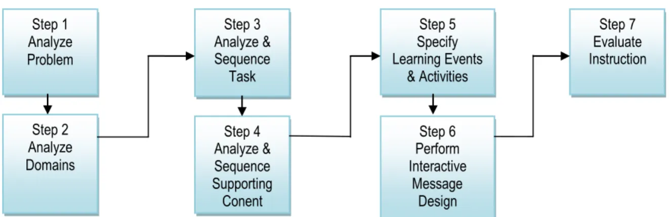 Gambar 3: Tujuh langkah prosedural model desain pembelajaran  berdasarkan konsep Leshin, Cynthia B: 1994 