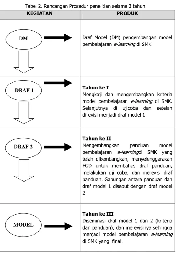 Tabel 2. Rancangan Prosedur penelitian selama 3 tahun 