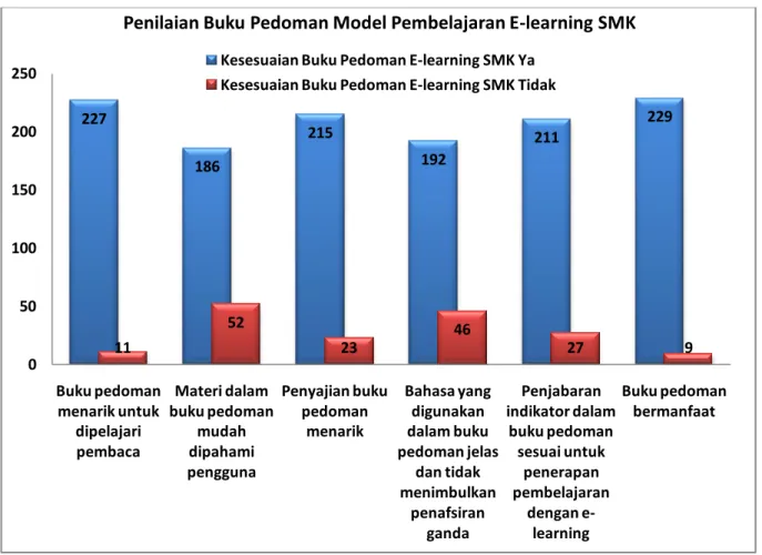 Gambar 7. Penilaian buku pedoman model pembelajaran  e-learning  SMK 