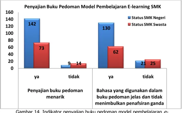 Tabel 10. Presentase penilaian penyajian buku pedoman model  pembelajaran  e-learning  SMK berdasarkan Status SMK  No Variabel Indikator Penyajian 1 Penyajian 2
