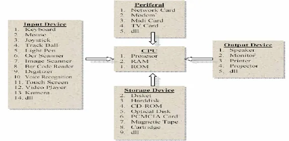Gambar 1. 16 : Skema Sistem Komputer 