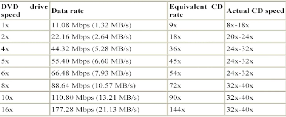 Tabel 1.1   Data Rate DVD 