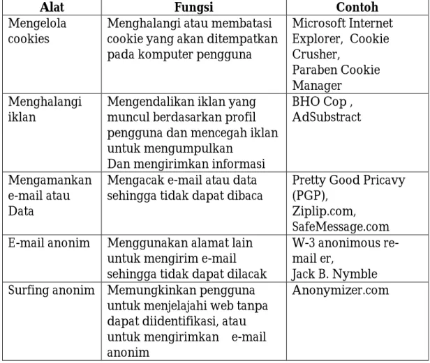 Tabel 4.1   Beberapa Alat Perlindungan Privasi 