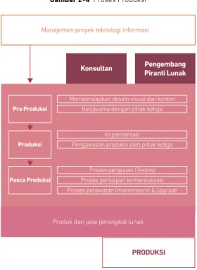 Gambar  2 - 4  Proses Produksi