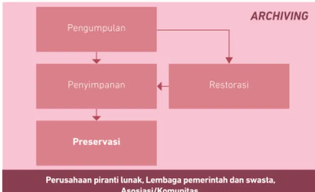 Gambar  2 - 9  Proses Pengarsipan
